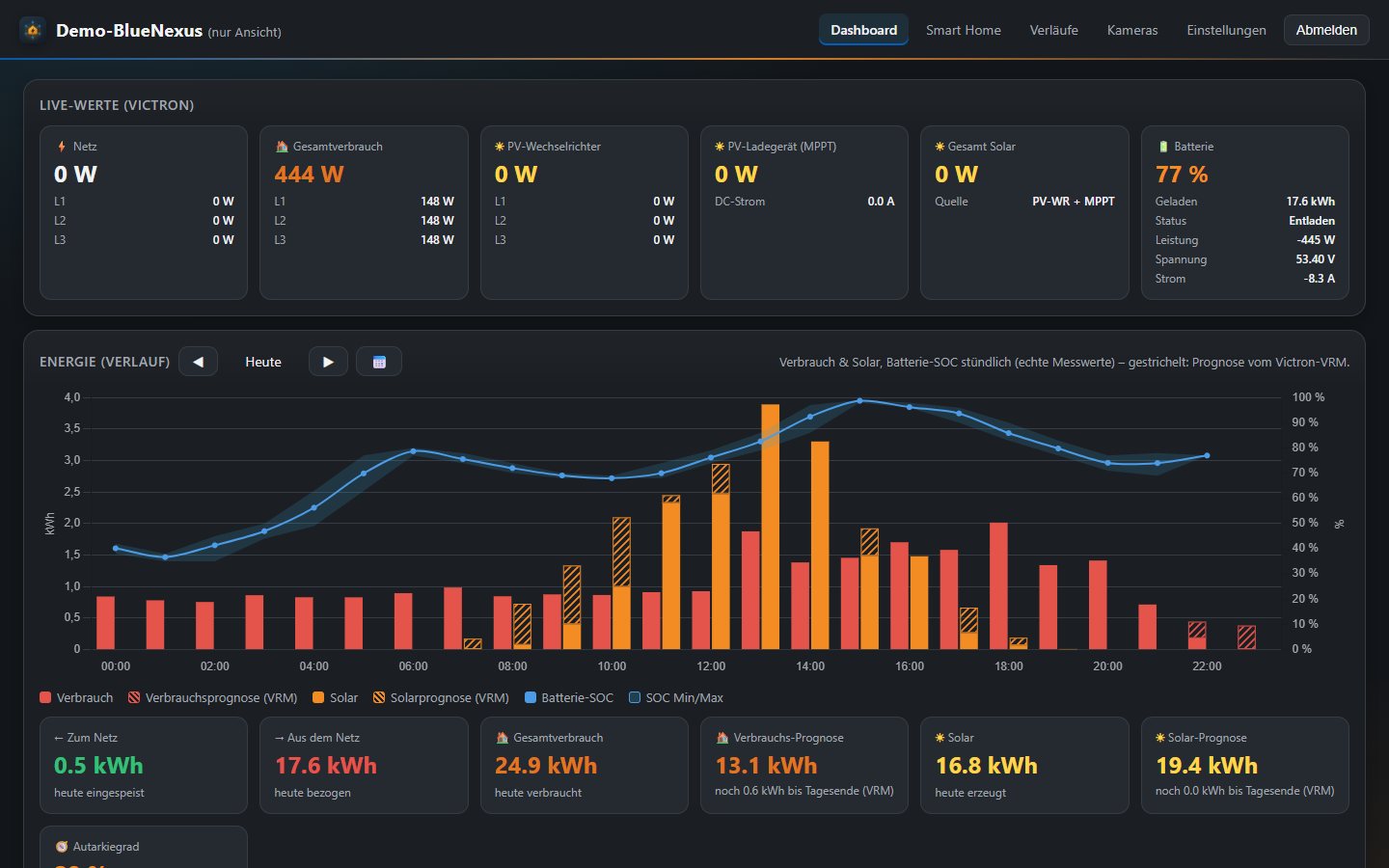 BlueNexus Dashboard mit Live-Werten, Energieverlauf und Prognose